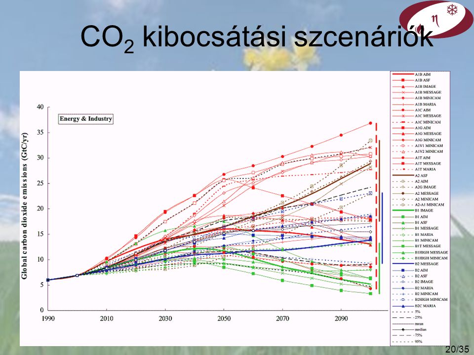 CO2 kibocsátási szcenáriók