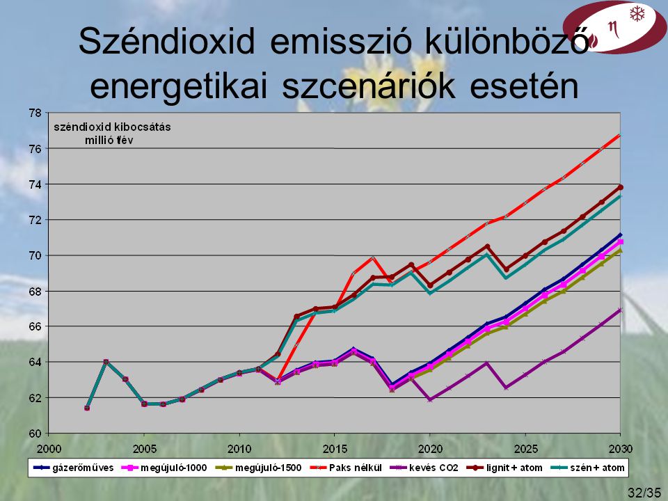 Széndioxid emisszió különböző energetikai szcenáriók esetén