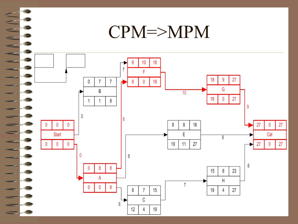 CPM=>MPM