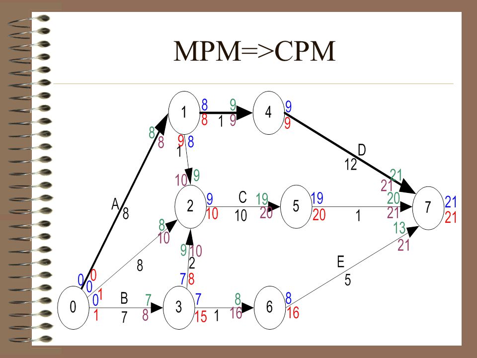 MPM=>CPM