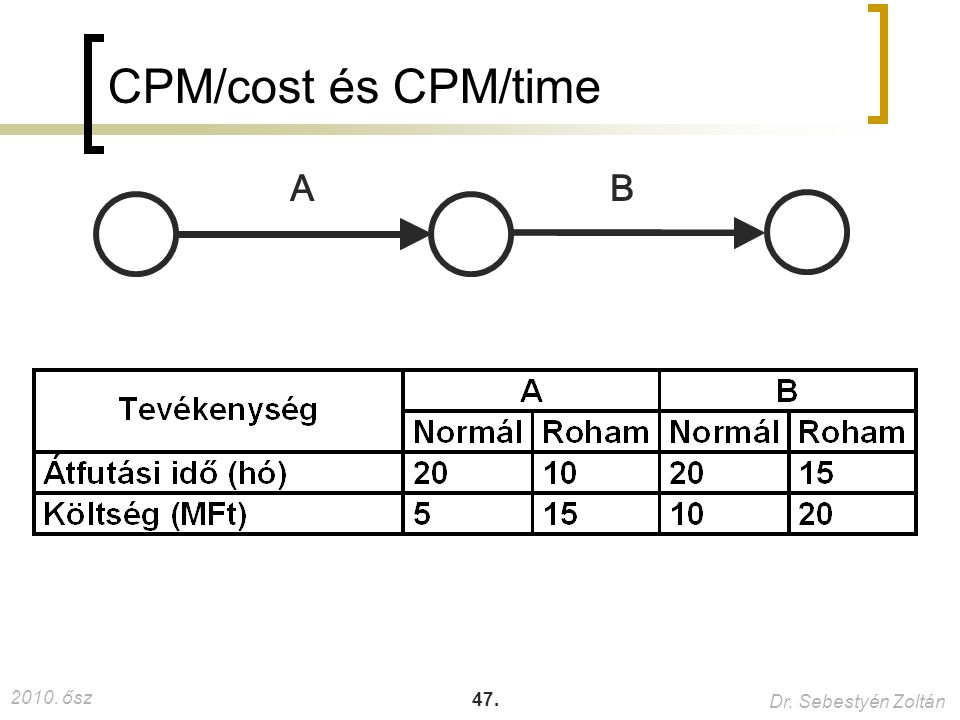 CPM/cost és CPM/time A B