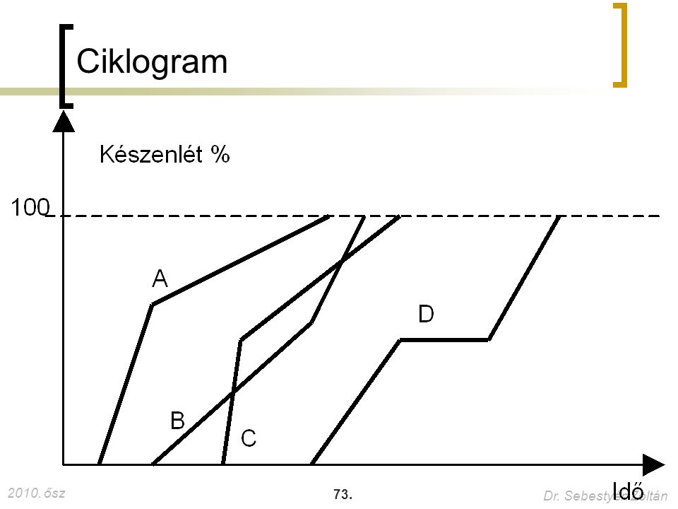 Ciklogram