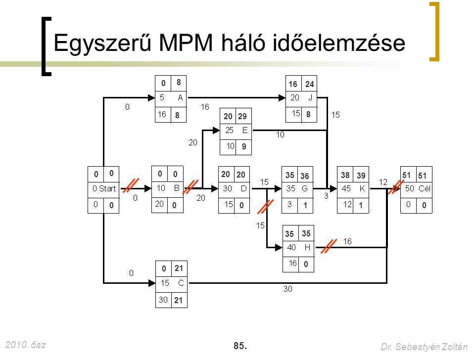 Egyszerű MPM háló időelemzése