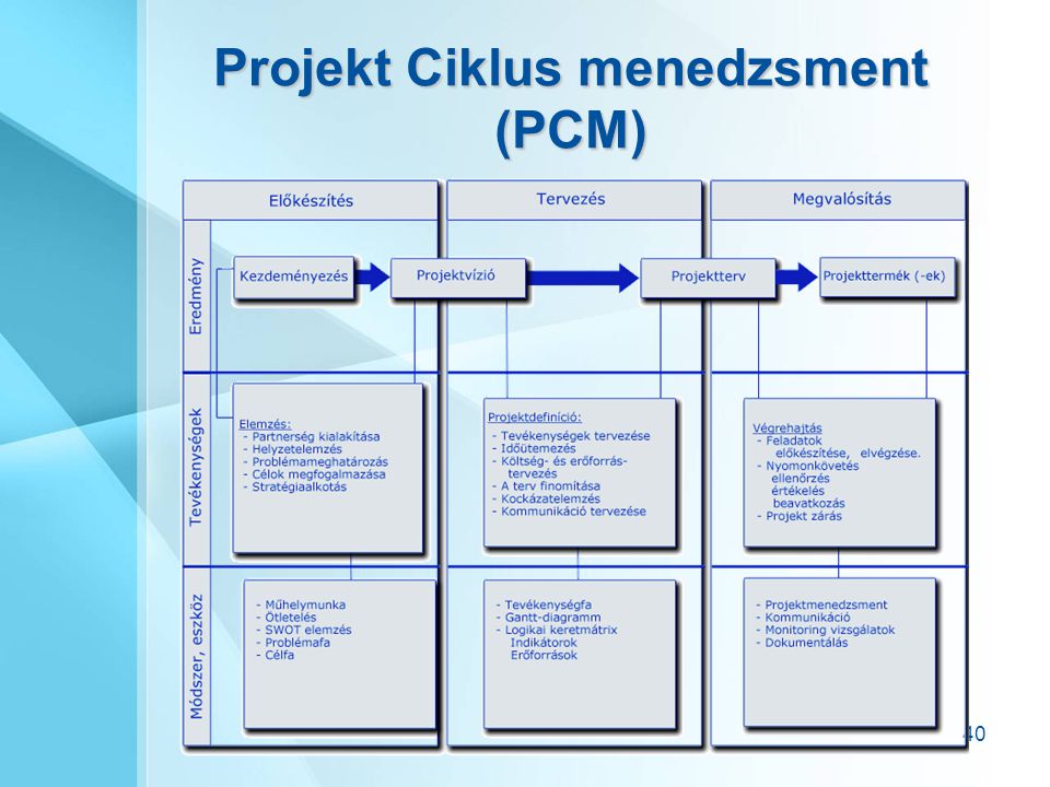 Projekt Ciklus menedzsment (PCM)