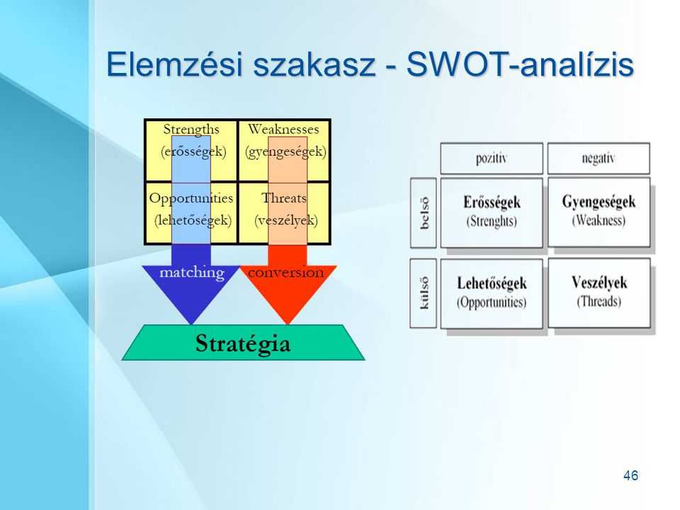 Elemzési szakasz - SWOT-analízis