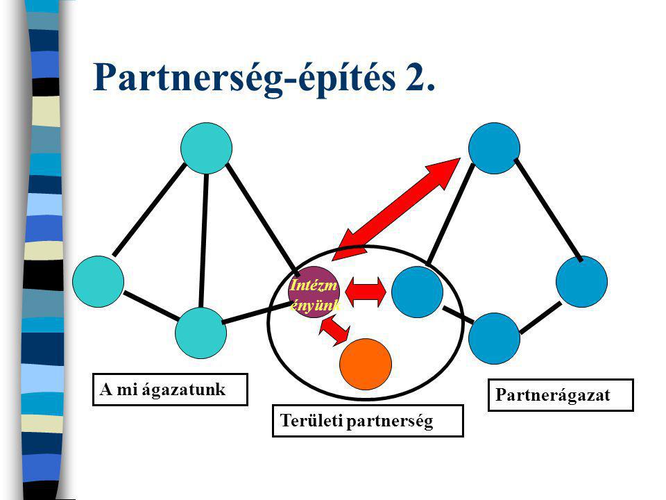 Partnerség-építés 2. A mi ágazatunk Partnerágazat Területi partnerség