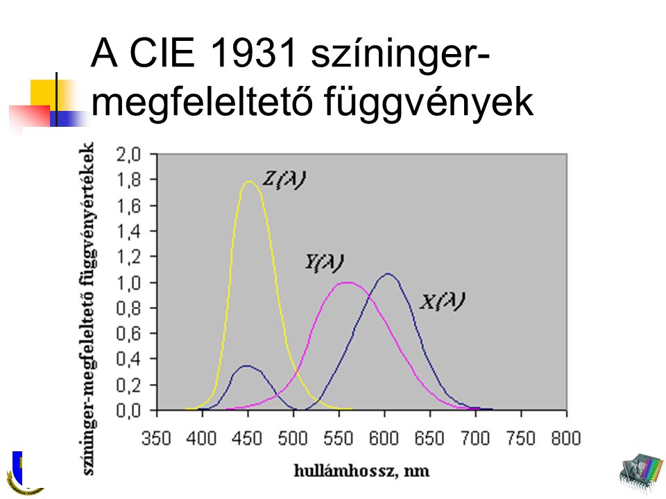 A CIE 1931 színinger-megfeleltető függvények