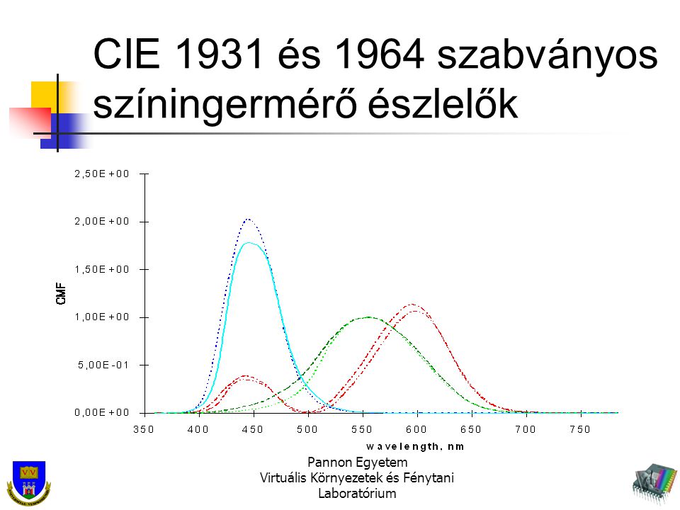 CIE 1931 és 1964 szabványos színingermérő észlelők