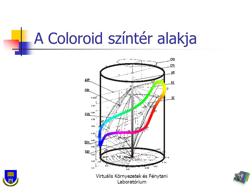 A Coloroid színtér alakja