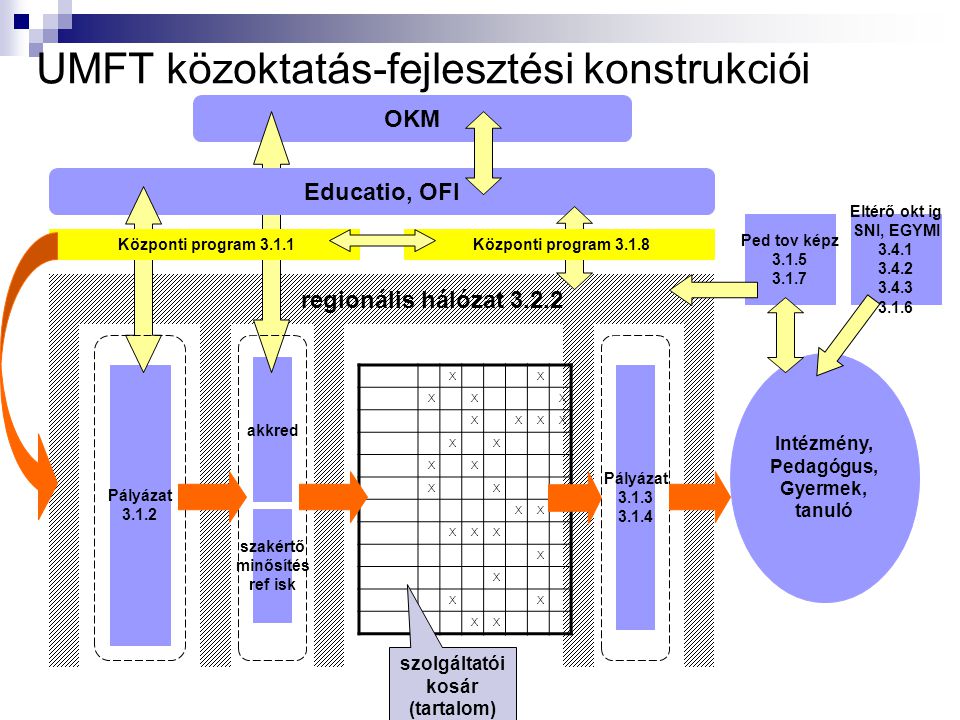 UMFT közoktatás-fejlesztési konstrukciói