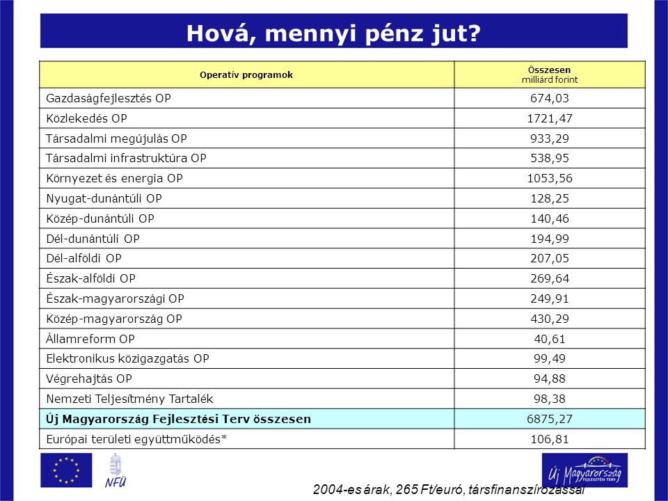 Hová, mennyi pénz jut 2004-es árak, 265 Ft/euró, társfinanszírozással