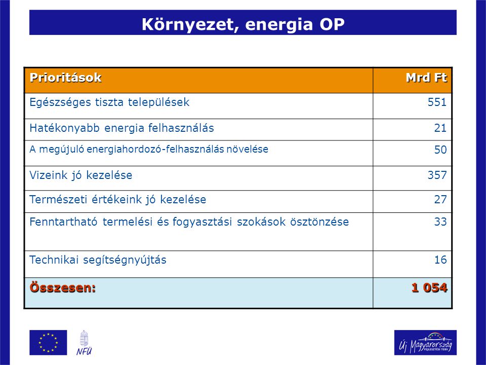 Környezet, energia OP Prioritások Mrd Ft Összesen: 1 054