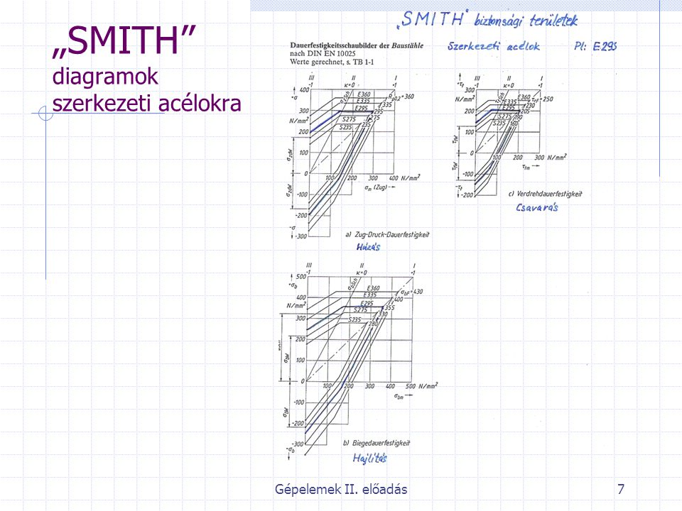 „SMITH diagramok szerkezeti acélokra