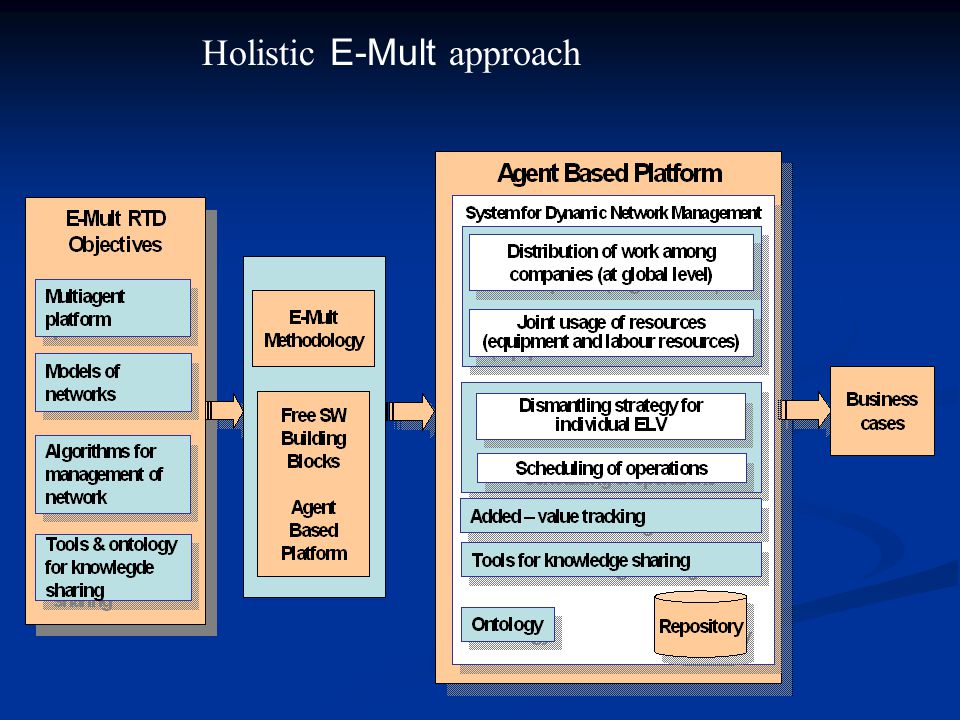 Holistic E-Mult approach