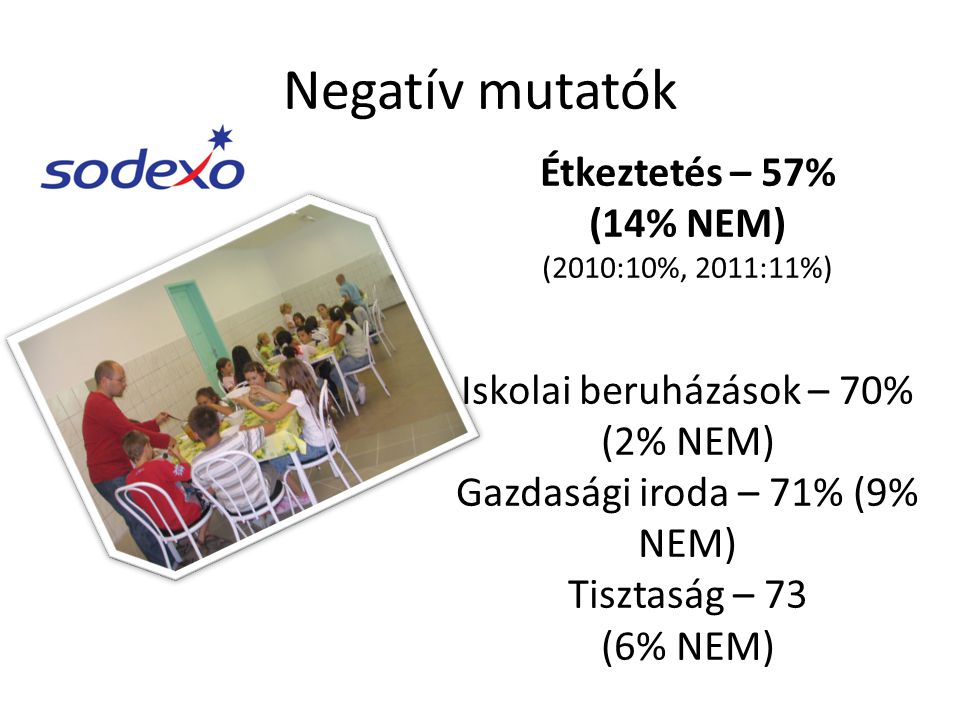Negatív mutatók Étkeztetés – 57% (14% NEM)