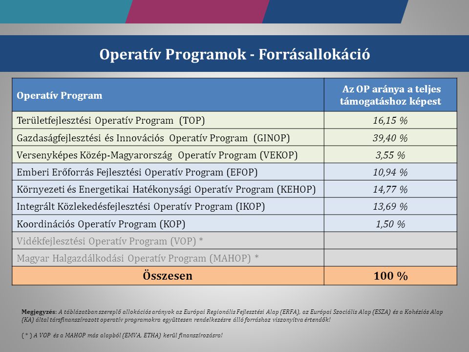 Operatív Programok - Forrásallokáció