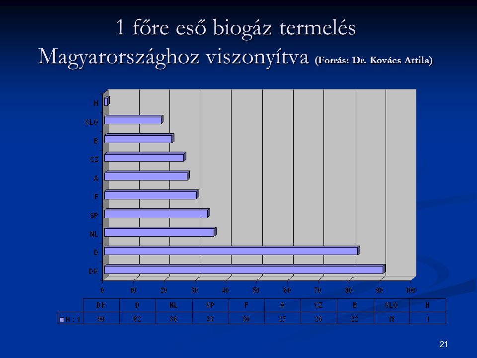 1 főre eső biogáz termelés Magyarországhoz viszonyítva (Forrás: Dr
