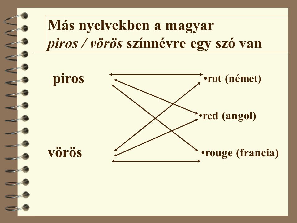 Más nyelvekben a magyar piros / vörös színnévre egy szó van