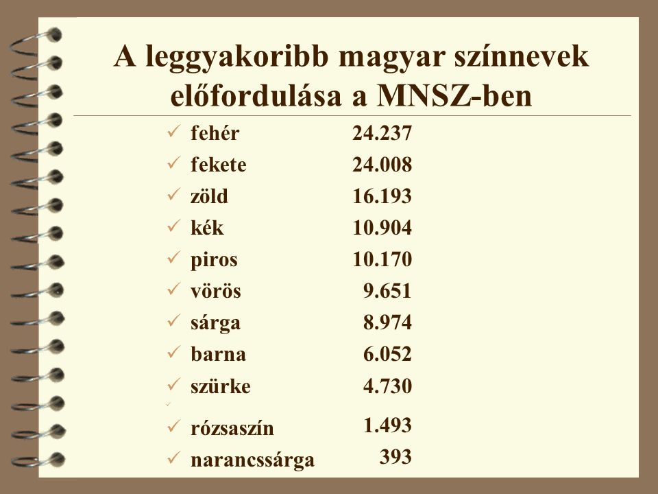A leggyakoribb magyar színnevek előfordulása a MNSZ-ben