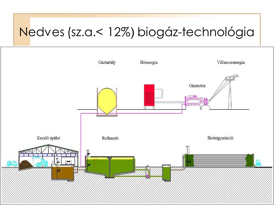 Nedves (sz.a.< 12%) biogáz-technológia
