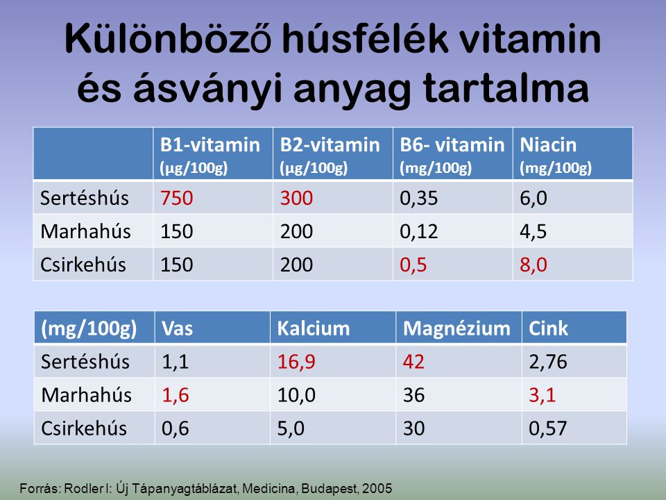 Különböző húsfélék vitamin és ásványi anyag tartalma