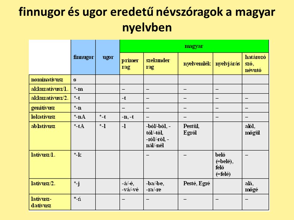 finnugor és ugor eredetű névszóragok a magyar nyelvben