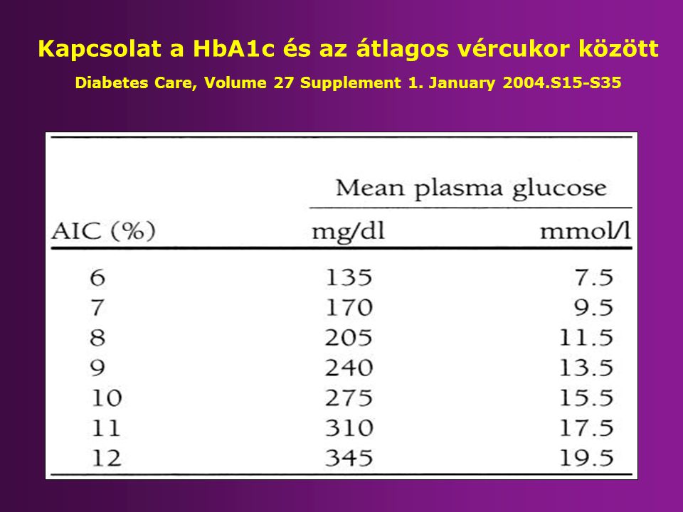 Kapcsolat a HbA1c és az átlagos vércukor között