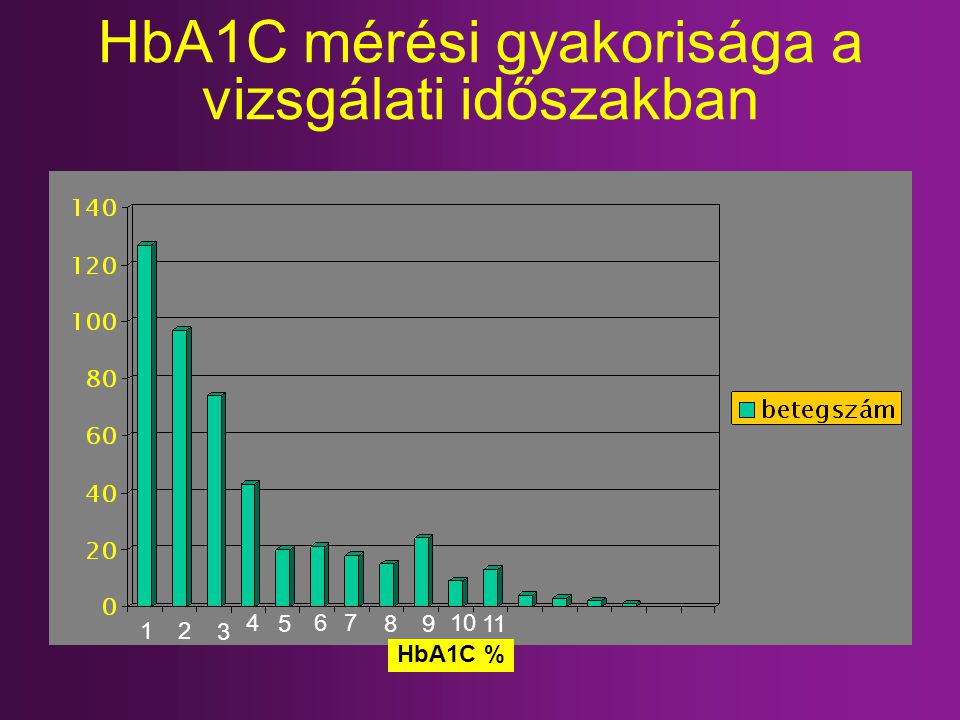 HbA1C mérési gyakorisága a vizsgálati időszakban