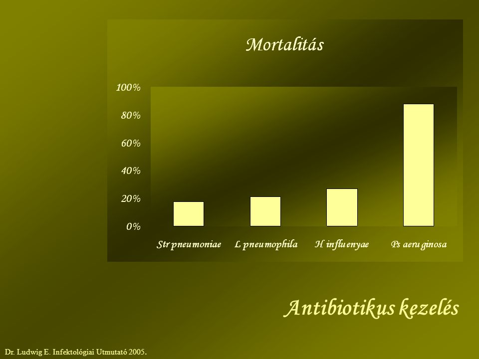 Antibiotikus kezelés Dr. Ludwig E. Infektológiai Utmutató 2005.
