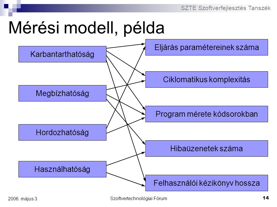 Mérési modell, példa Eljárás paramétereinek száma Karbantarthatóság