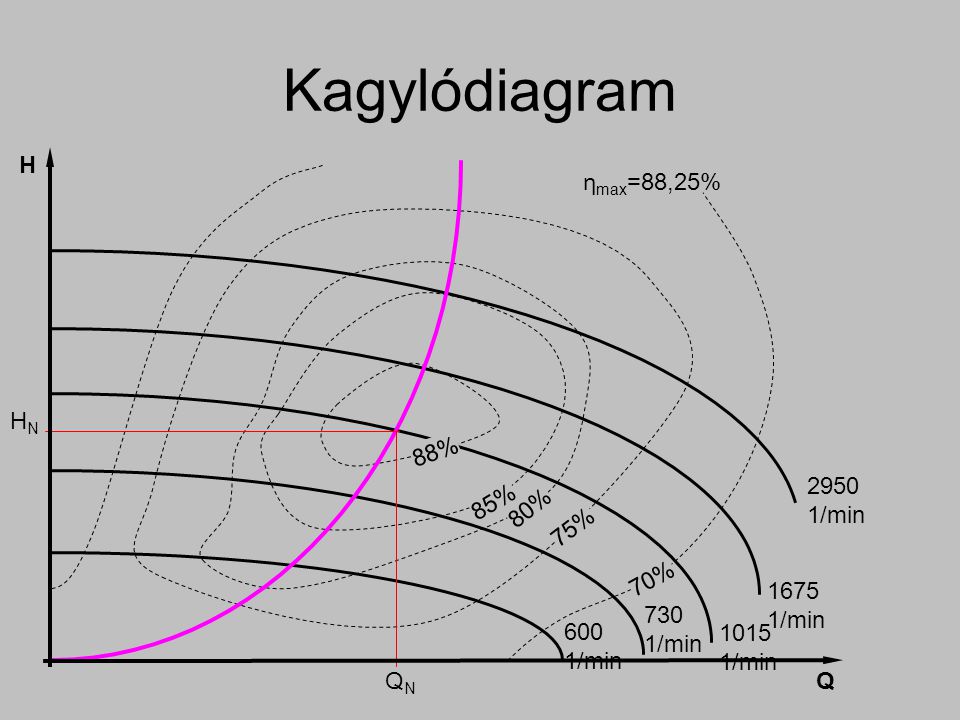 Kagylódiagram H ηmax=88,25% HN 88% % 1/min 80% 75% 70% 1675