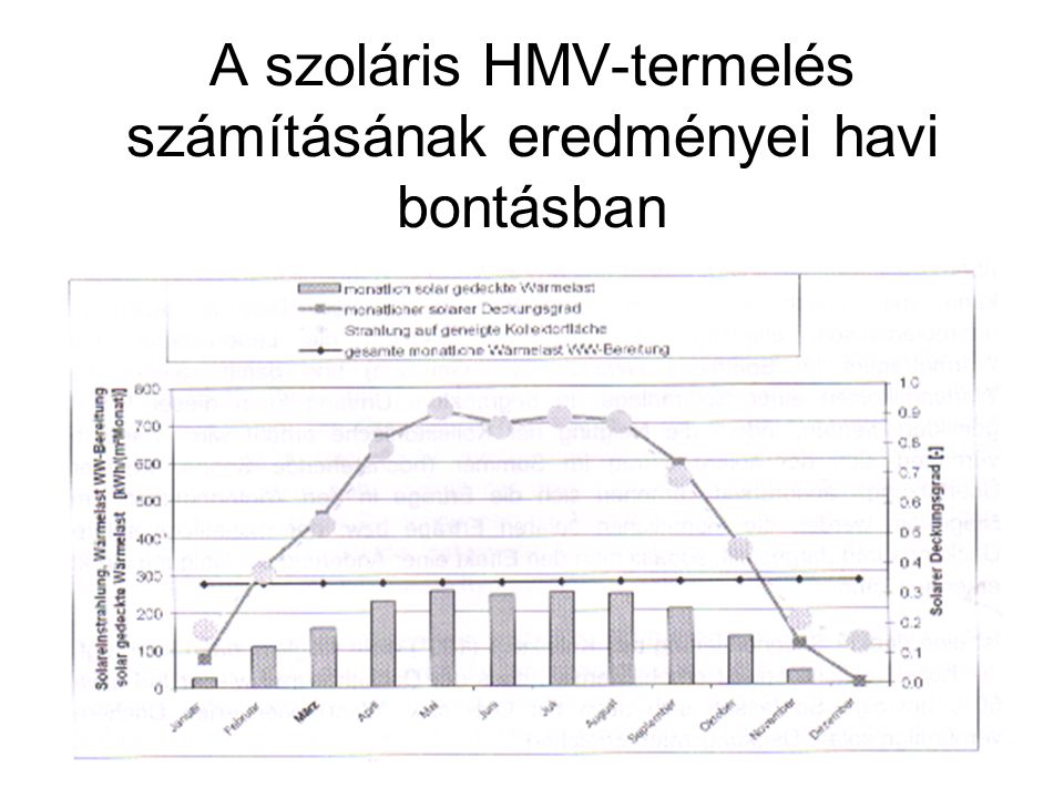 A szoláris HMV-termelés számításának eredményei havi bontásban