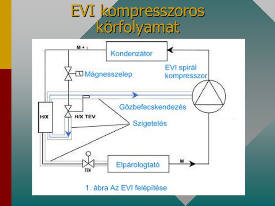 EVI kompresszoros körfolyamat