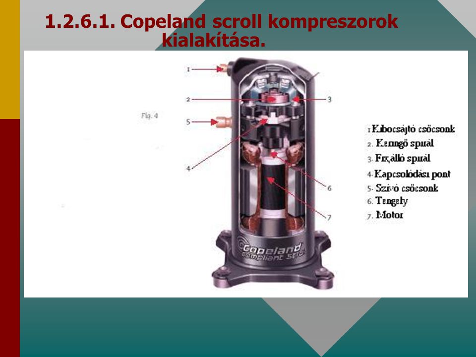 Copeland scroll kompreszorok kialakítása.
