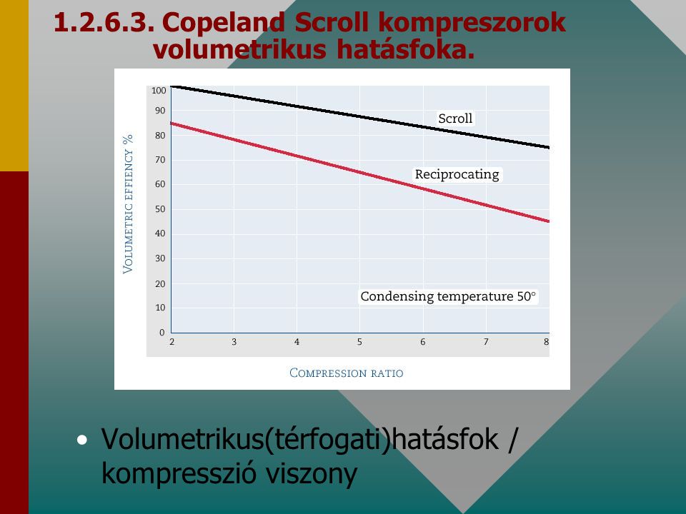 Copeland Scroll kompreszorok volumetrikus hatásfoka.