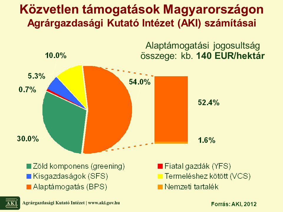Közvetlen támogatások Magyarországon