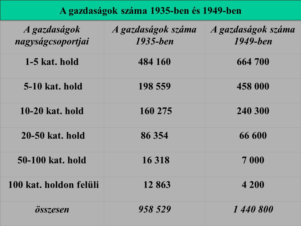 A gazdaságok száma 1935-ben és 1949-ben