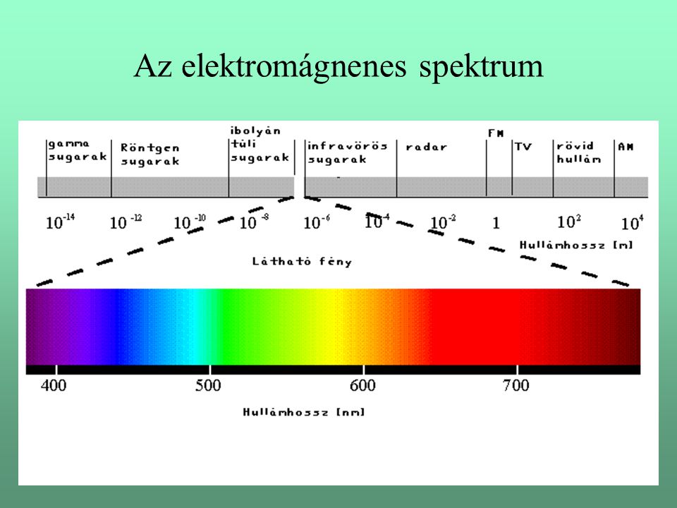 Az elektromágnenes spektrum