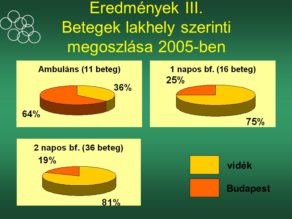 Eredmények III. Betegek lakhely szerinti megoszlása 2005-ben