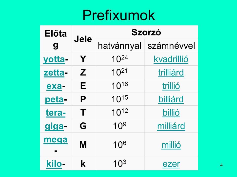 Prefixumok Előtag Jele Szorzó hatvánnyal számnévvel yotta- Y 1024