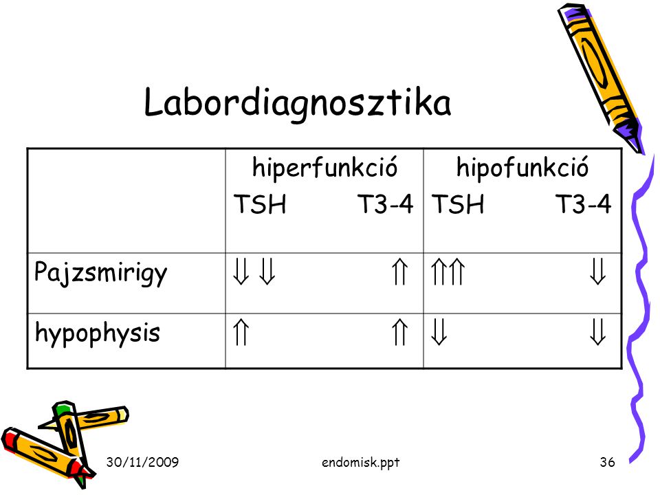 Labordiagnosztika          hiperfunkció TSH T3-4 hipofunkció