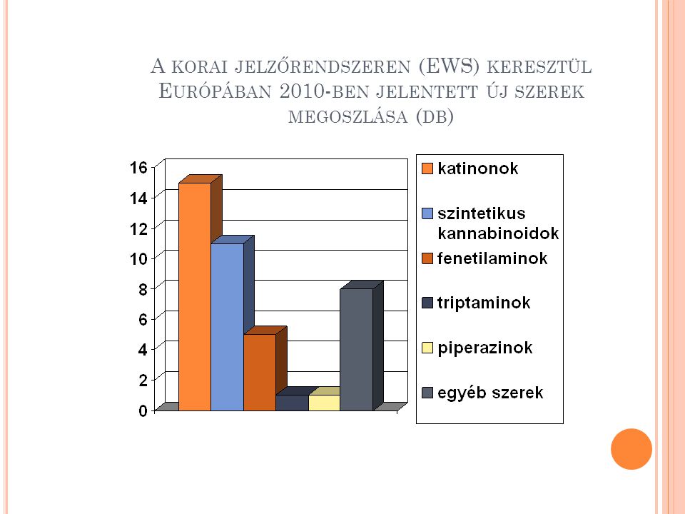 A korai jelzőrendszeren (EWS) keresztül Európában 2010-ben jelentett új szerek megoszlása (db)