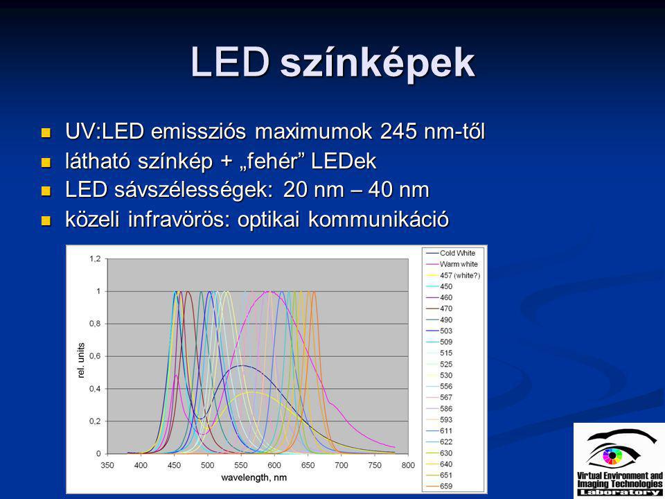 LED színképek UV:LED emissziós maximumok 245 nm-től