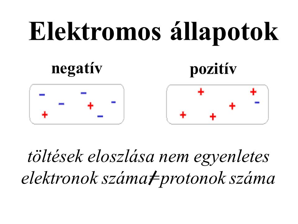töltések eloszlása nem egyenletes elektronok száma=protonok száma