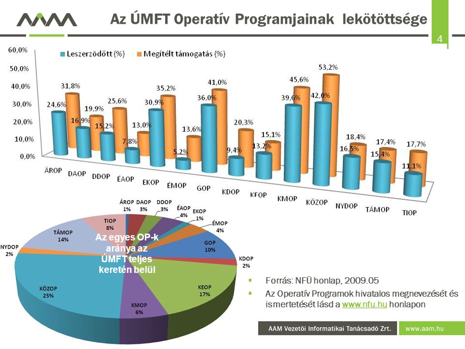 Az ÚMFT Operatív Programjainak lekötöttsége