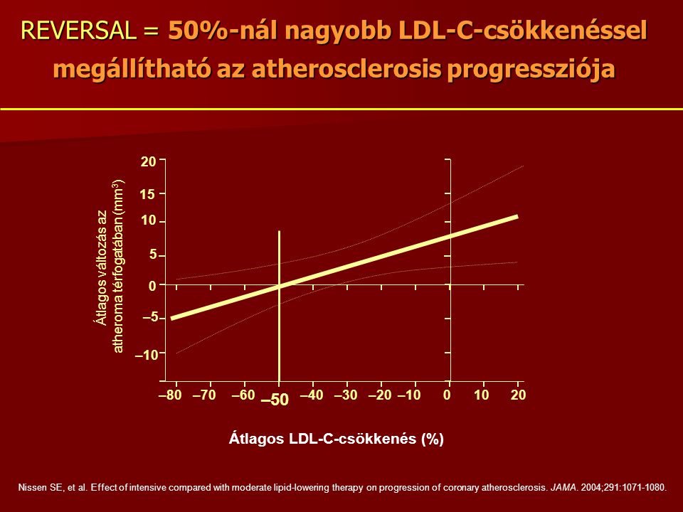 Átlagos LDL-C-csökkenés (%)