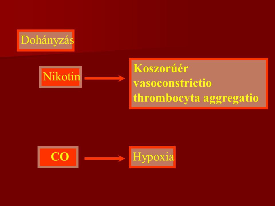Koszorúér vasoconstrictio thrombocyta aggregatio Nikotin