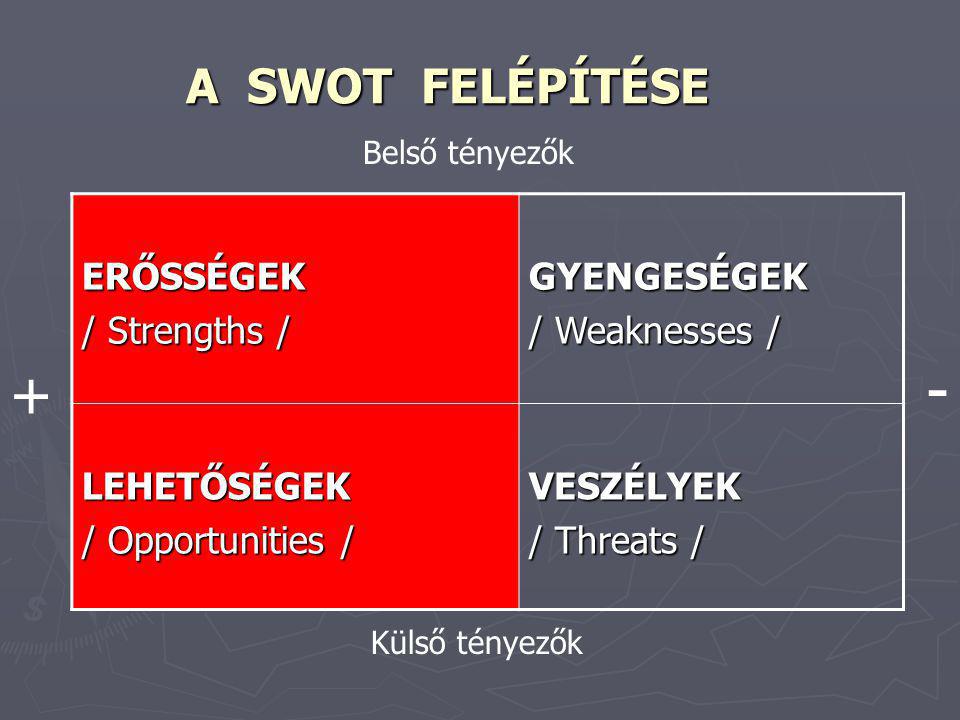 - + A SWOT FELÉPÍTÉSE ERŐSSÉGEK / Strengths / GYENGESÉGEK