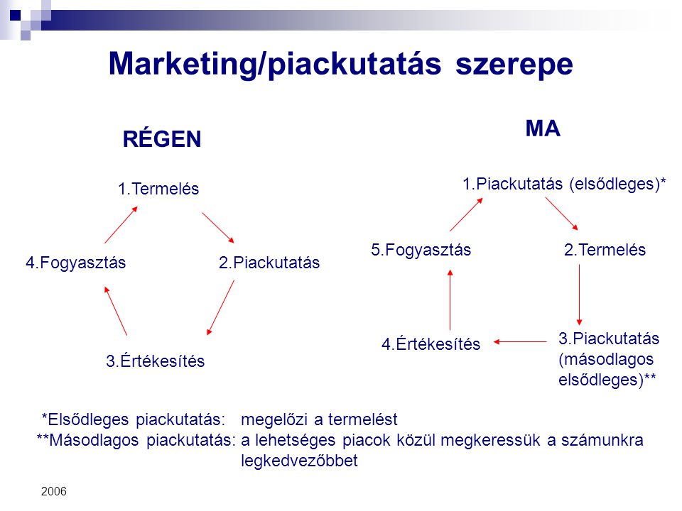 Marketing/piackutatás szerepe