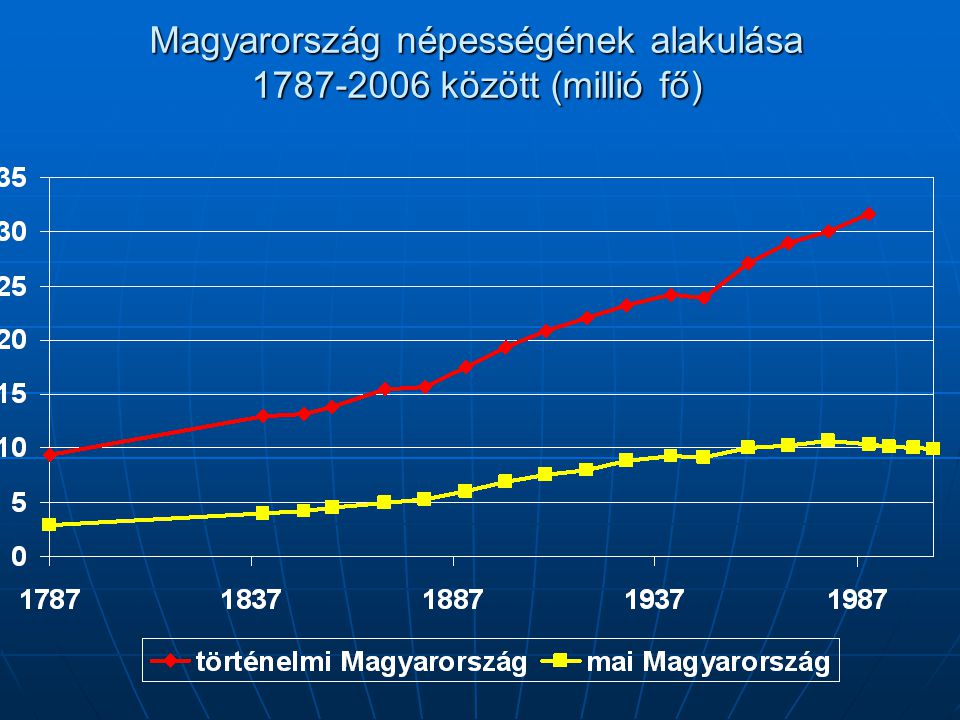 Magyarország népességének alakulása között (millió fő)